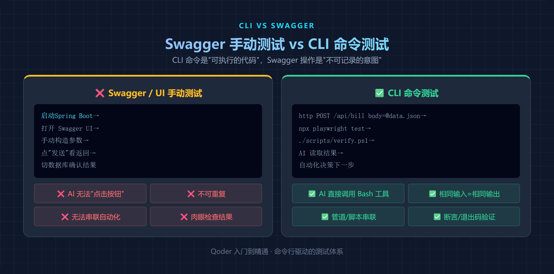 CLI 命令 vs Swagger 手动测试