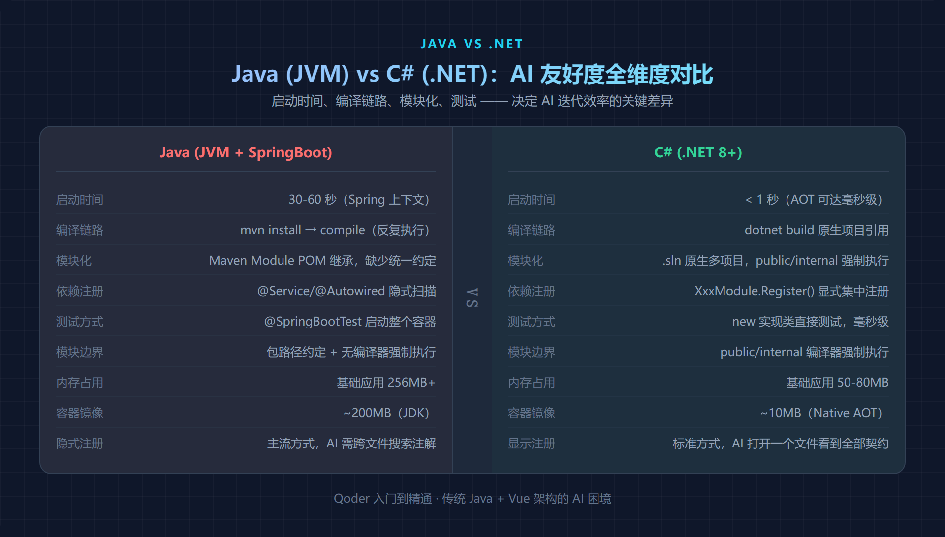 Java vs C# 全维度对比