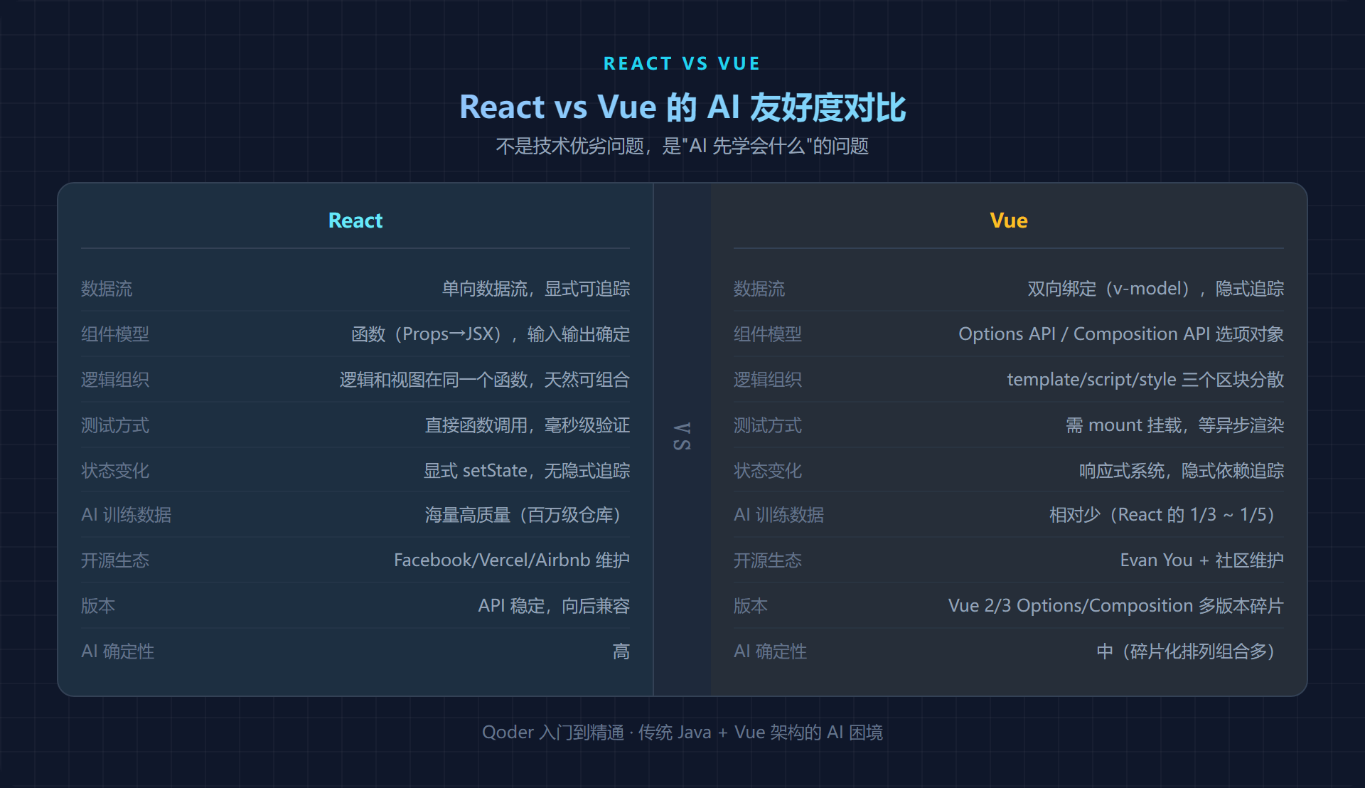 React vs Vue 对比