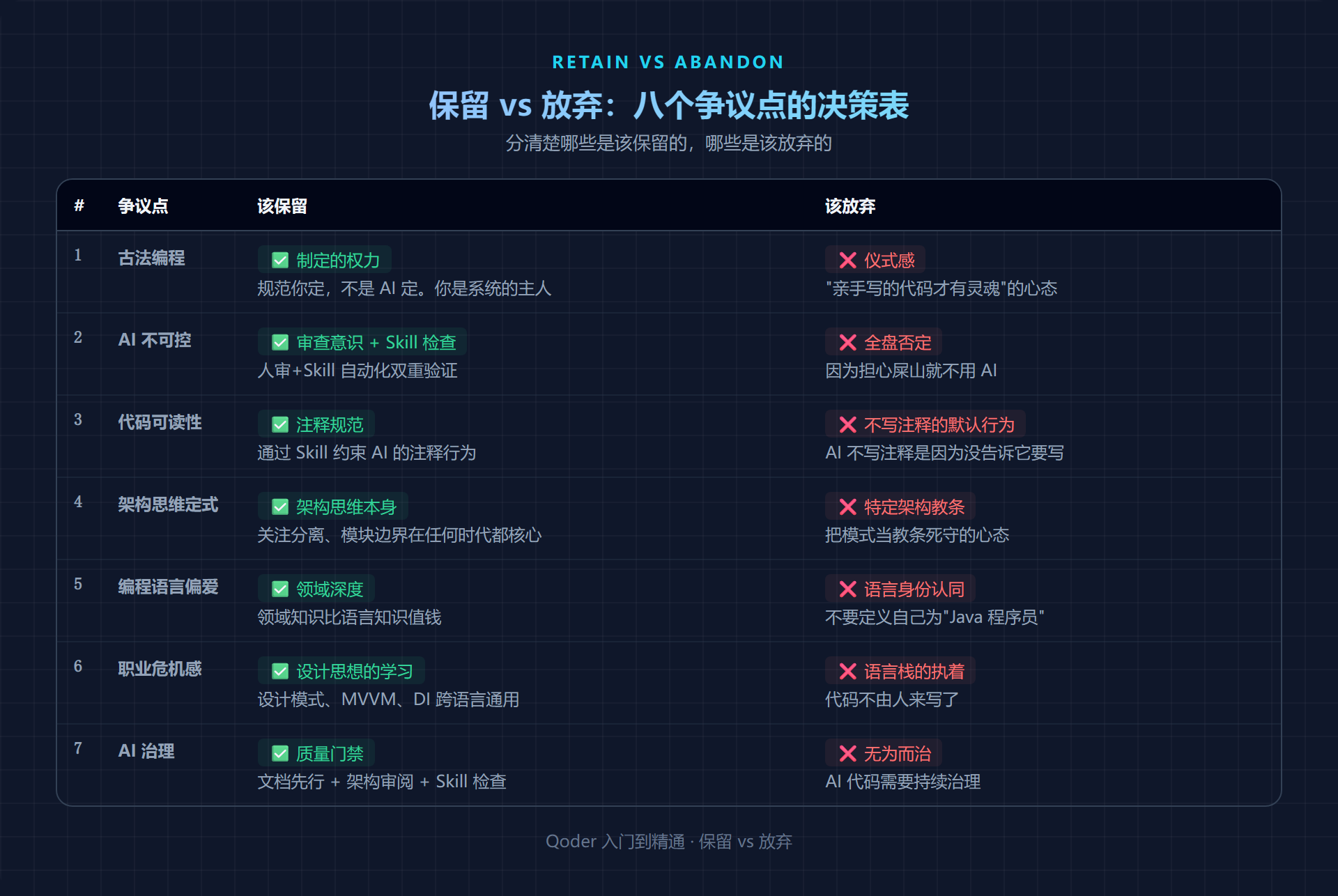 保留 vs 放弃决策表