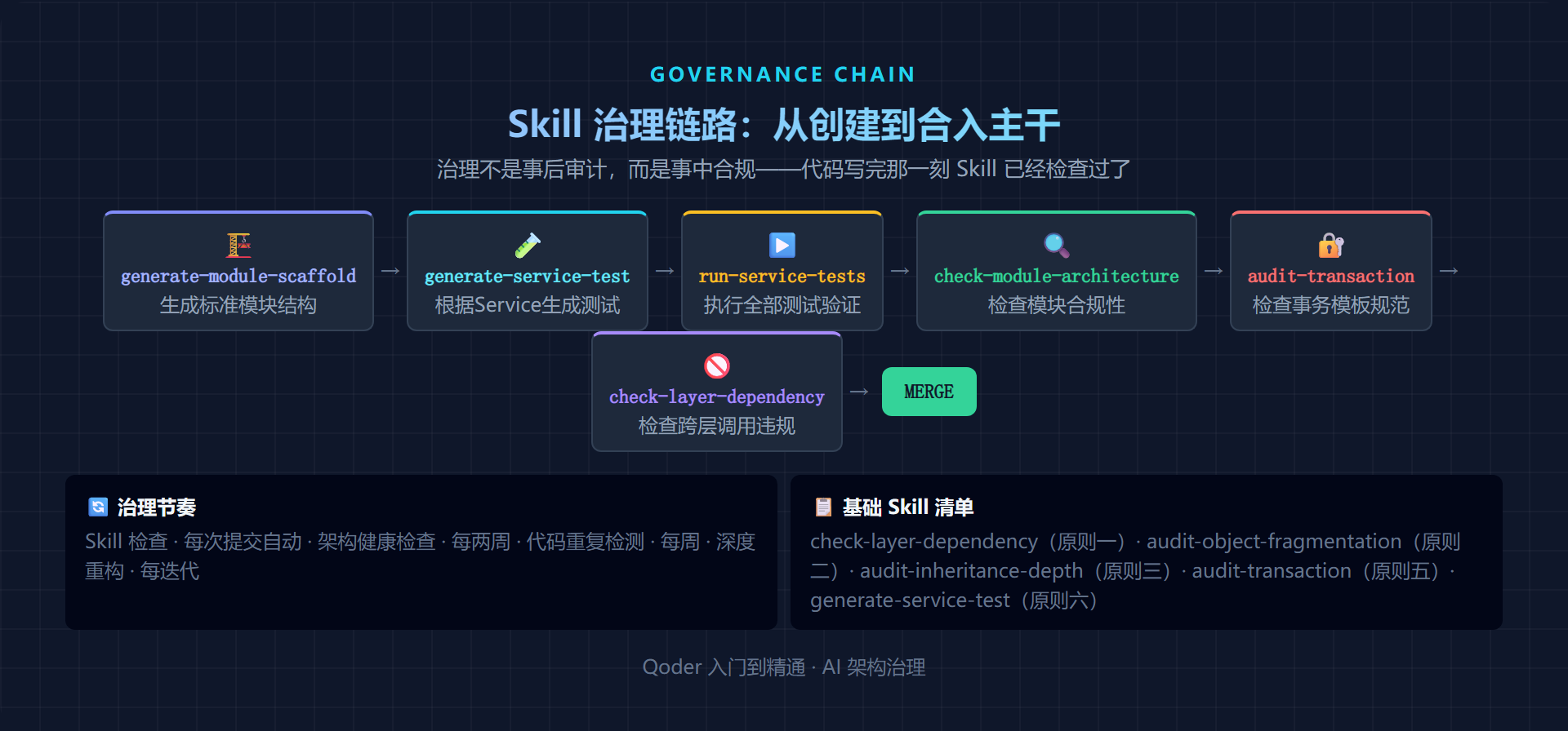 Skill 治理链路