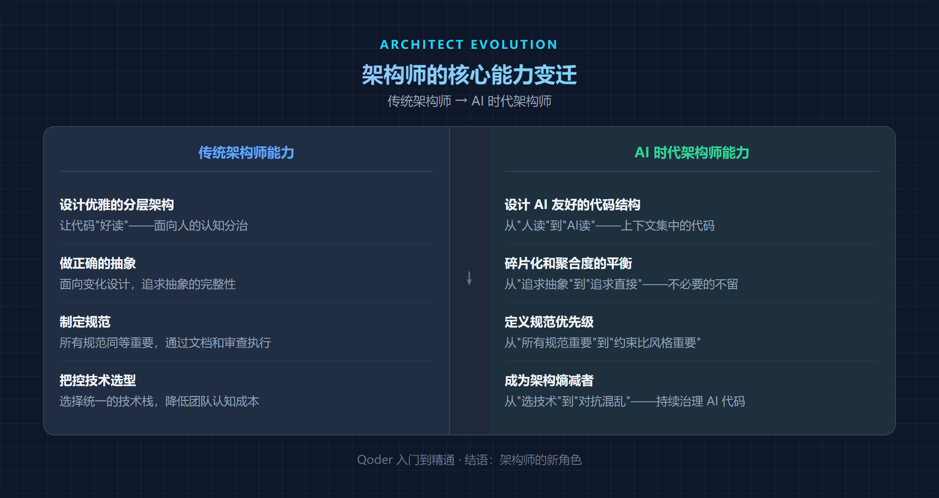 架构师能力变迁
