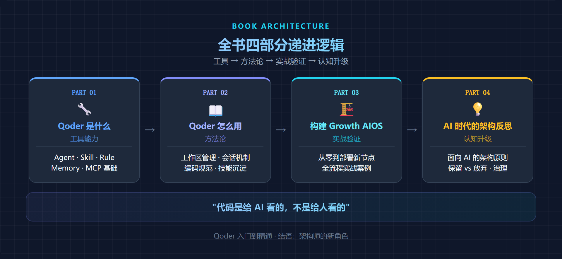 全书四部分递进逻辑
