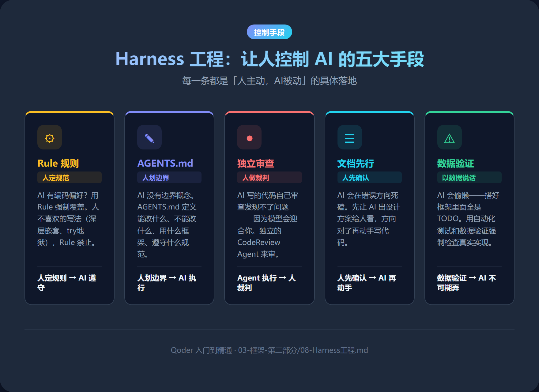 Harness 工程：让人控制 AI 的五大手段