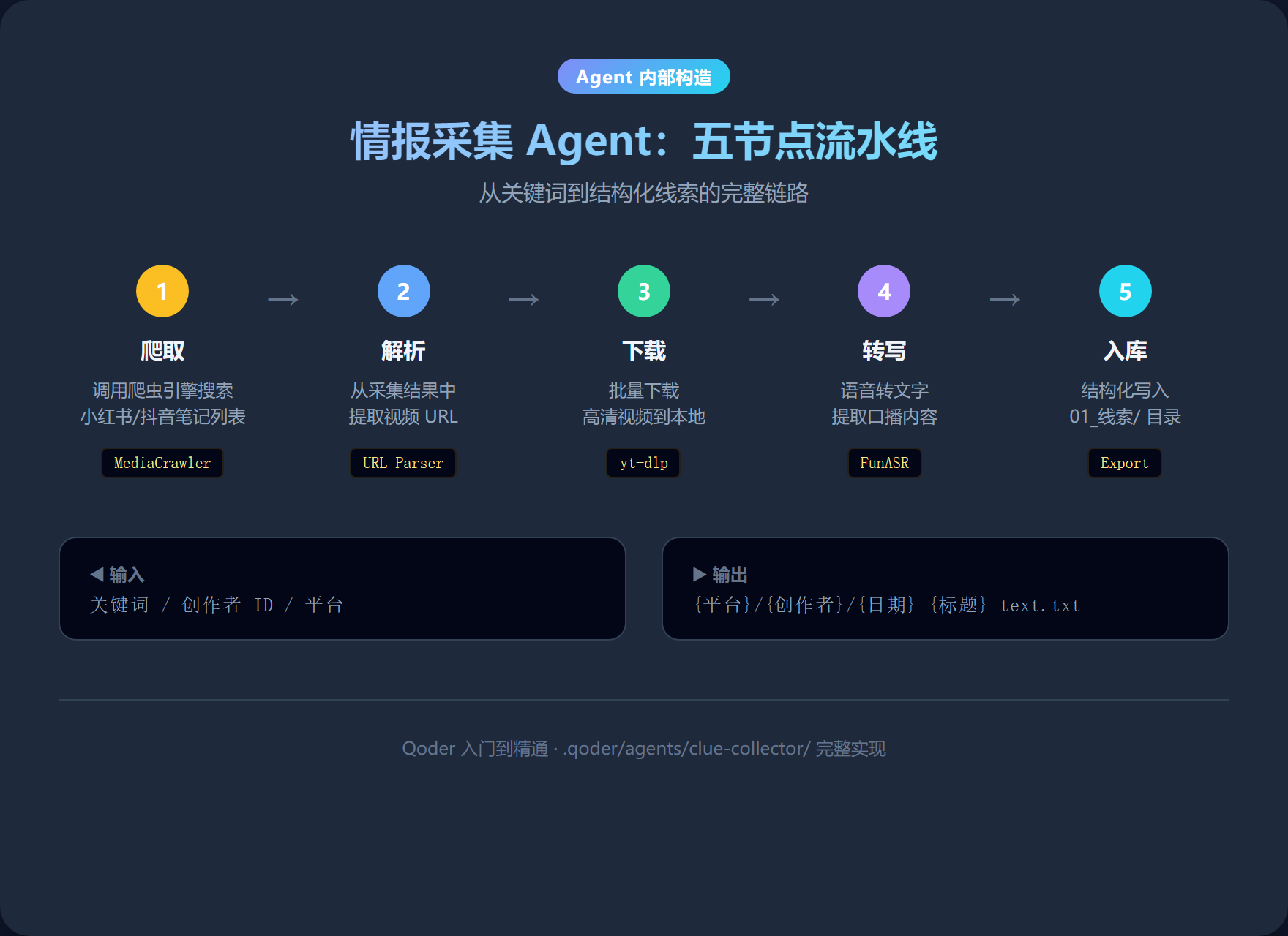 情报采集 Agent 五节点流水线