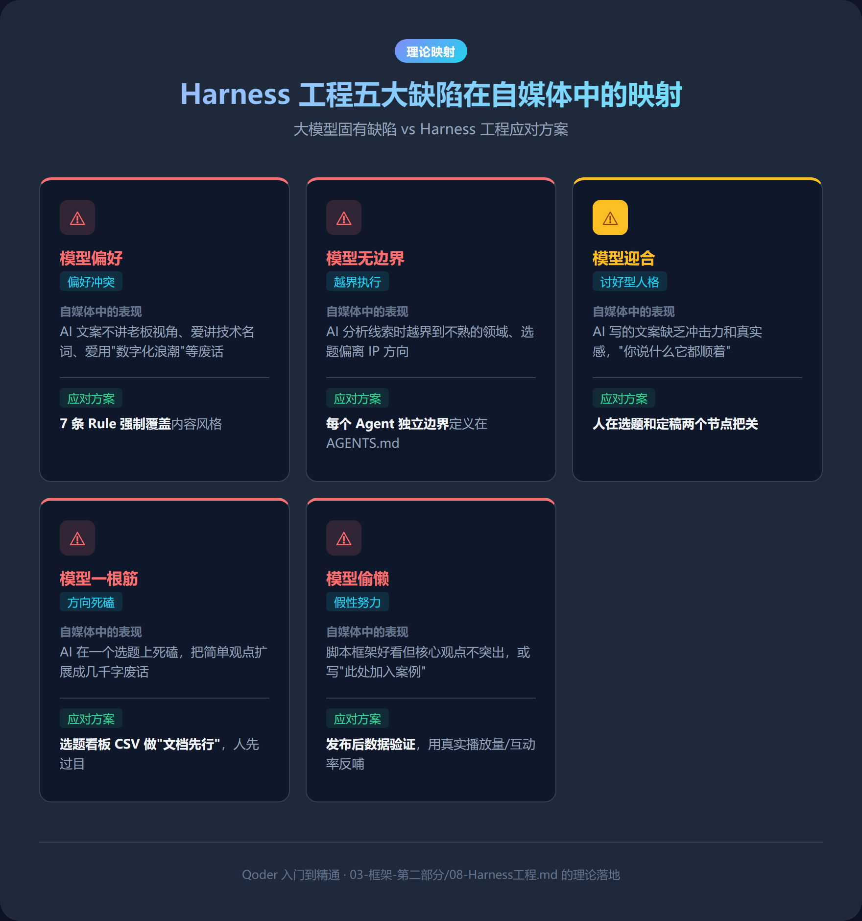Harness 五大缺陷映射