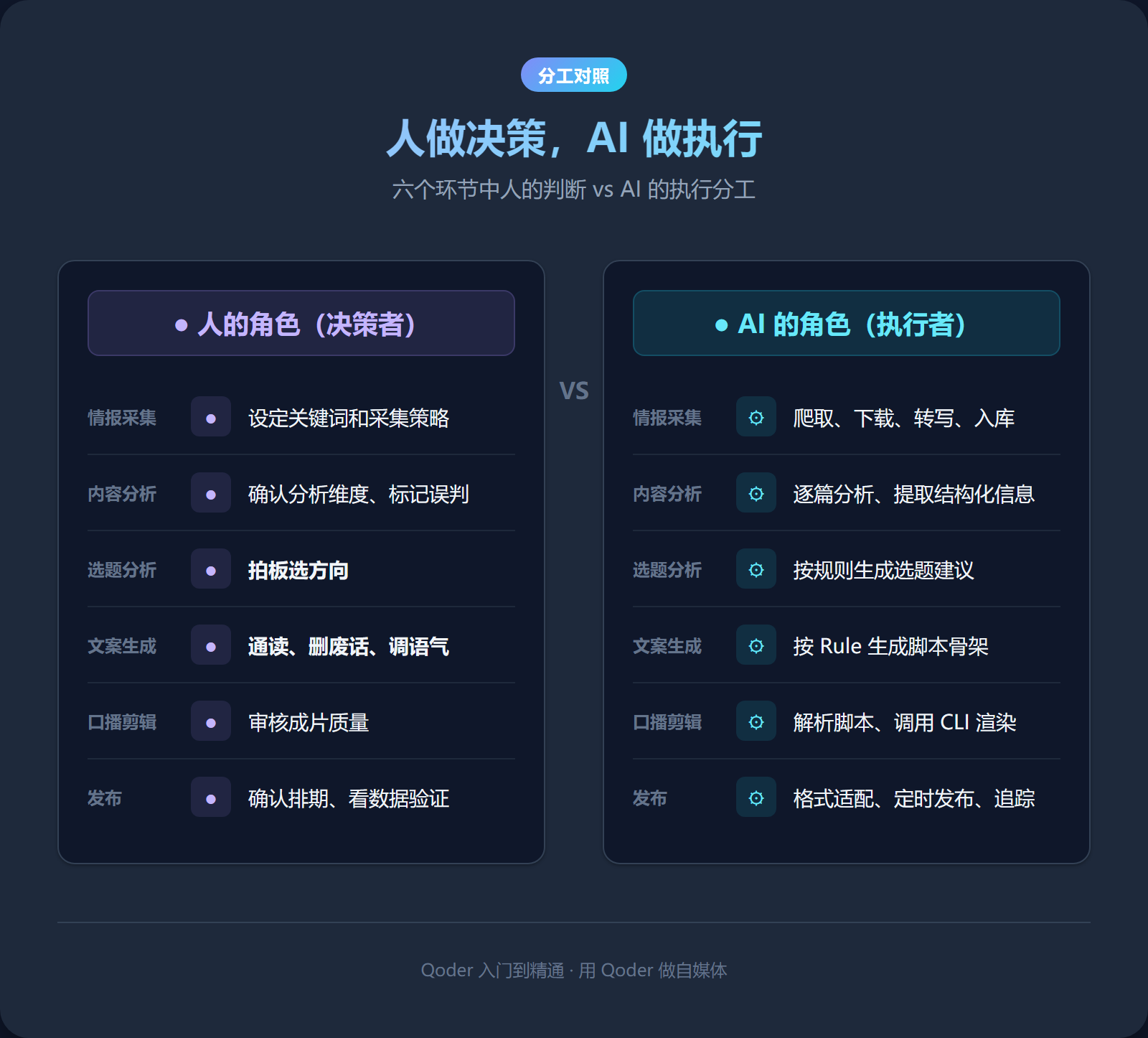人做决策，AI 做执行