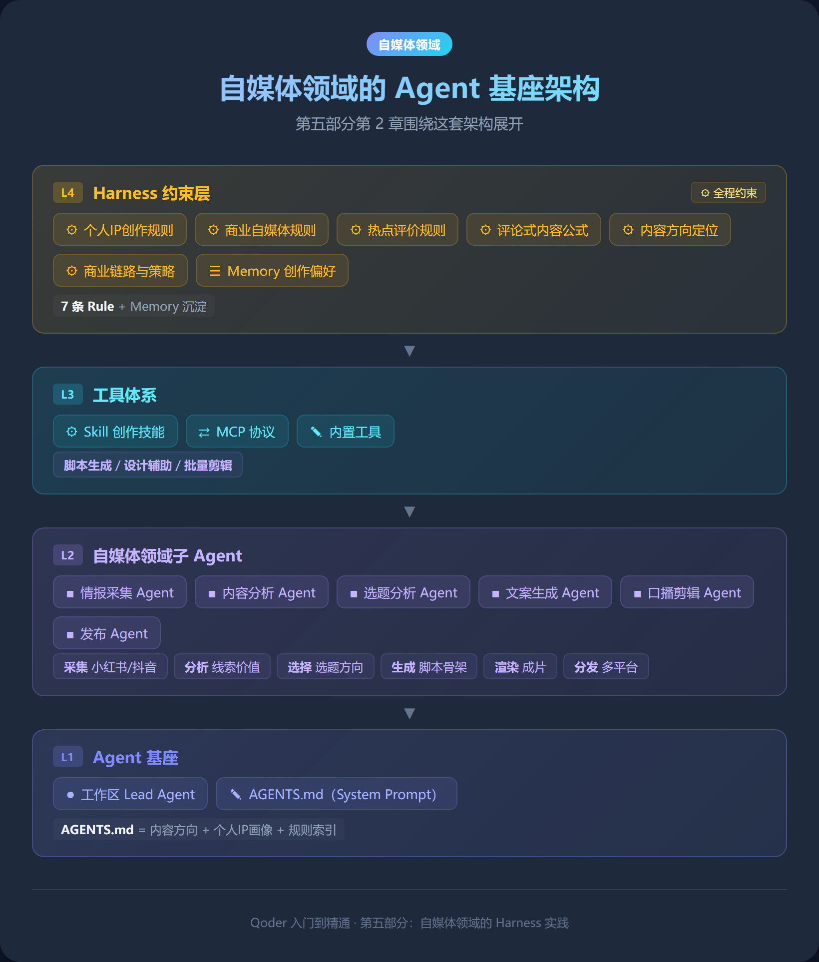 自媒体领域的 Agent 基座架构