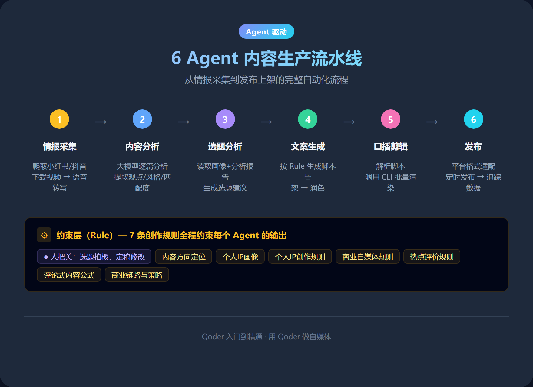 6 Agent 内容生产流水线