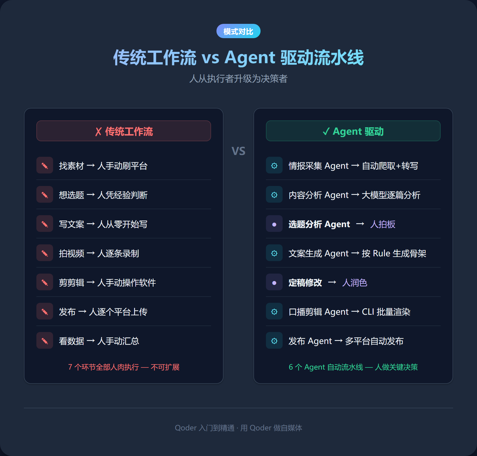 传统工作流 vs Agent 驱动流水线