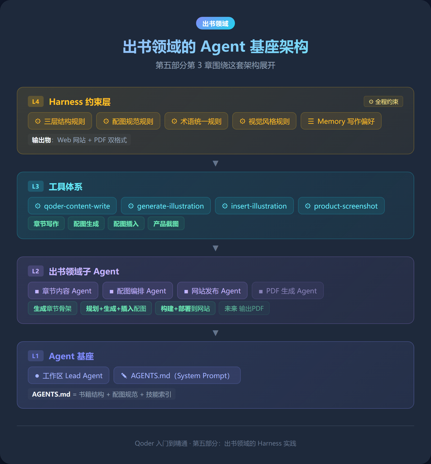 出书领域的 Agent 基座架构
