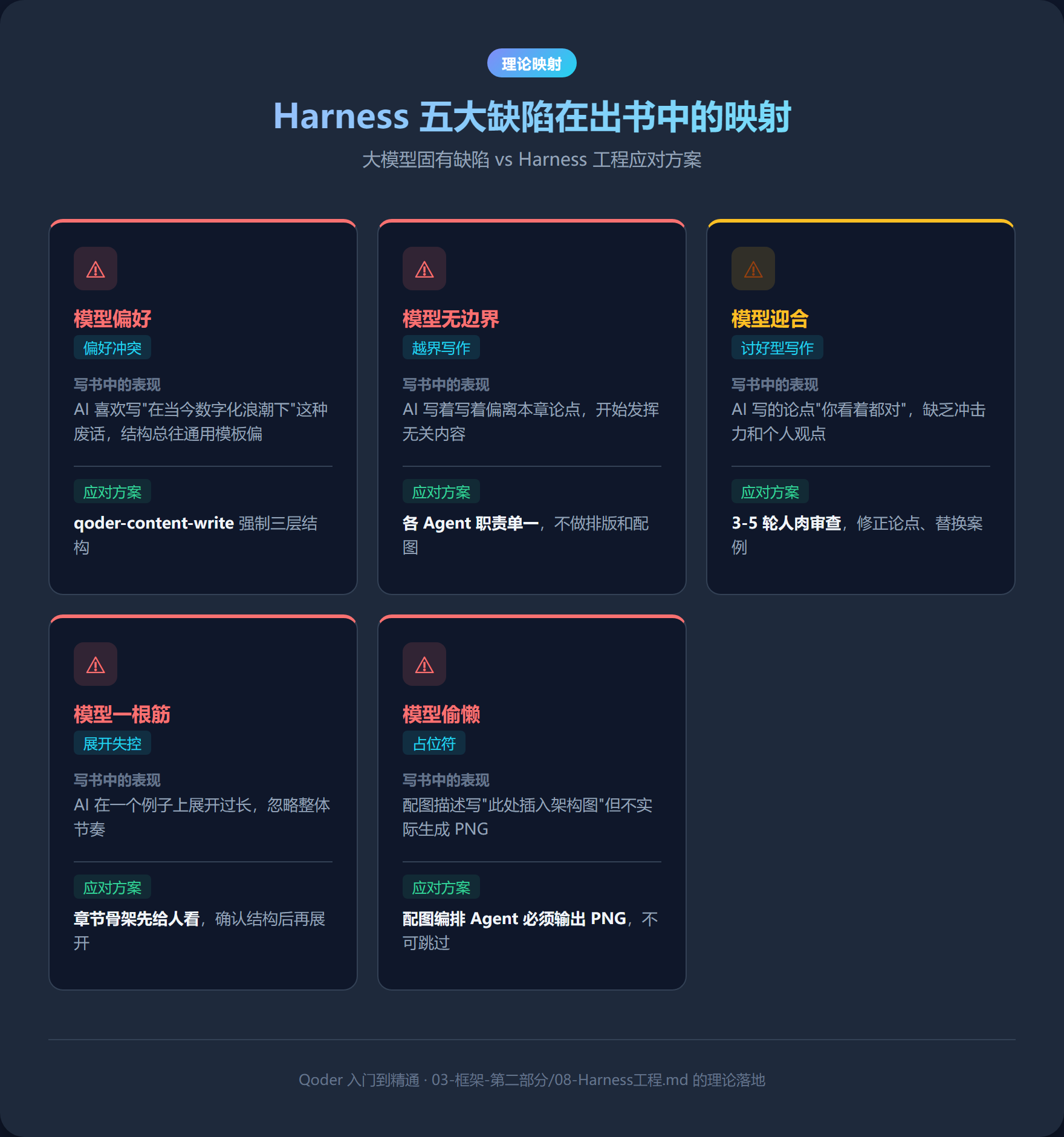 Harness 五大缺陷在出书中的映射
