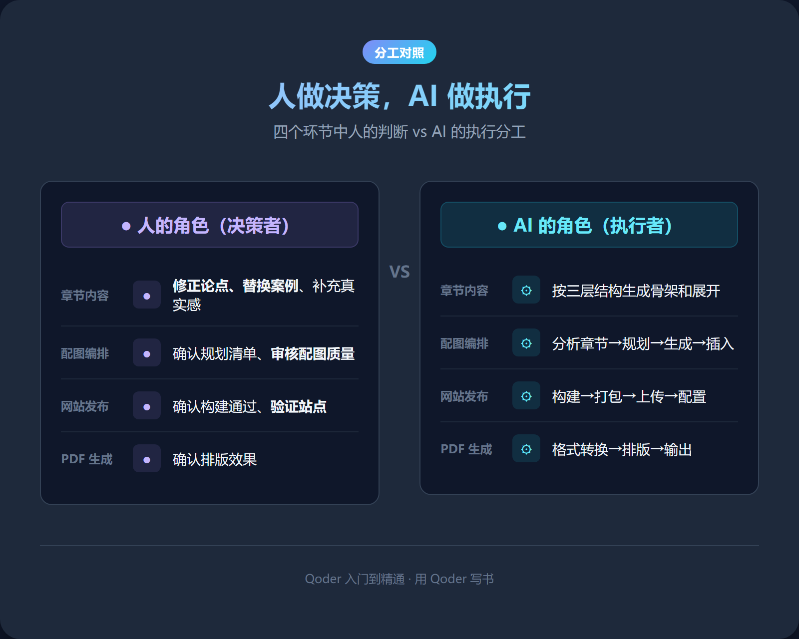人做决策，AI 做执行