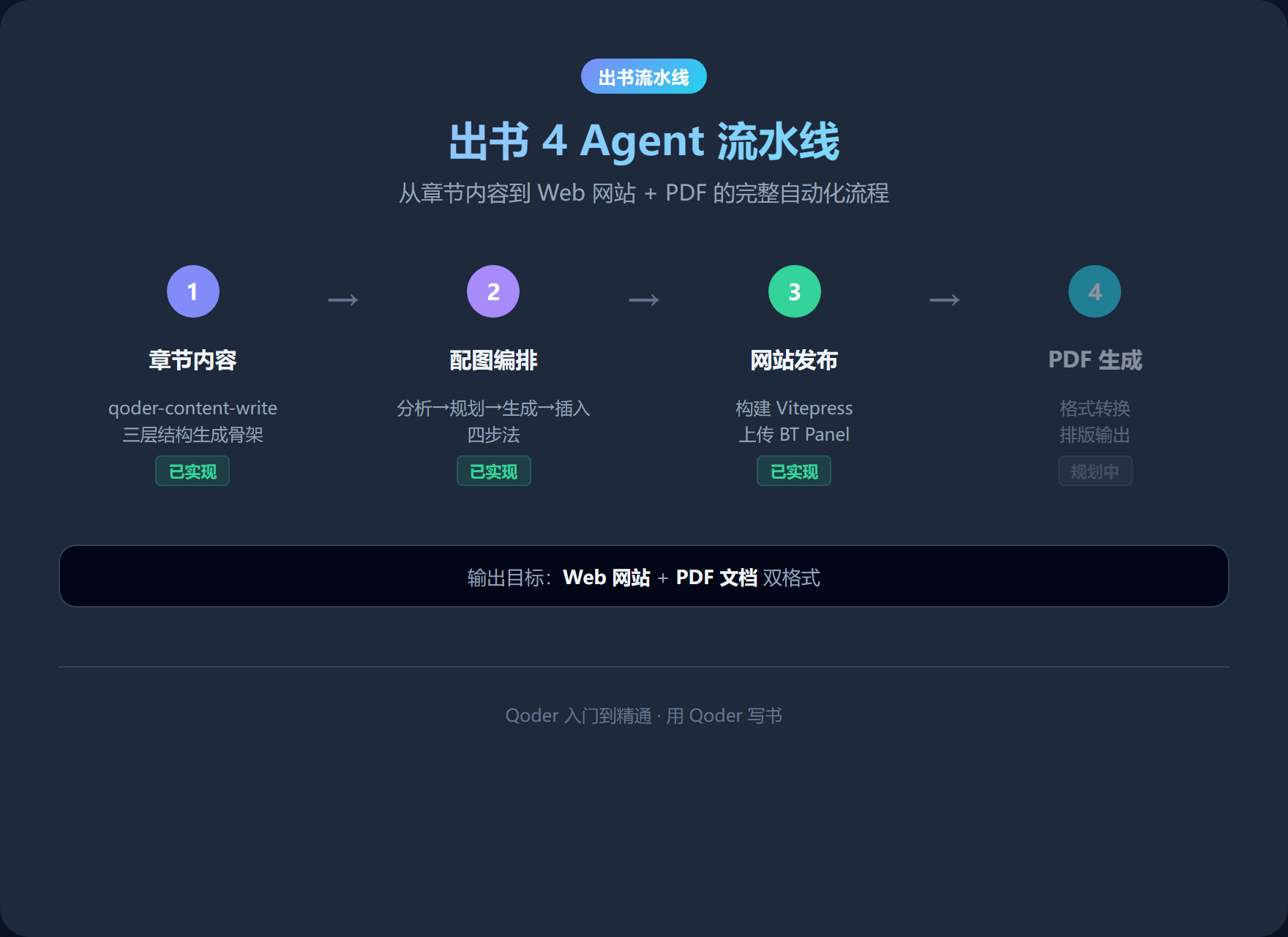 出书 4 Agent 流水线