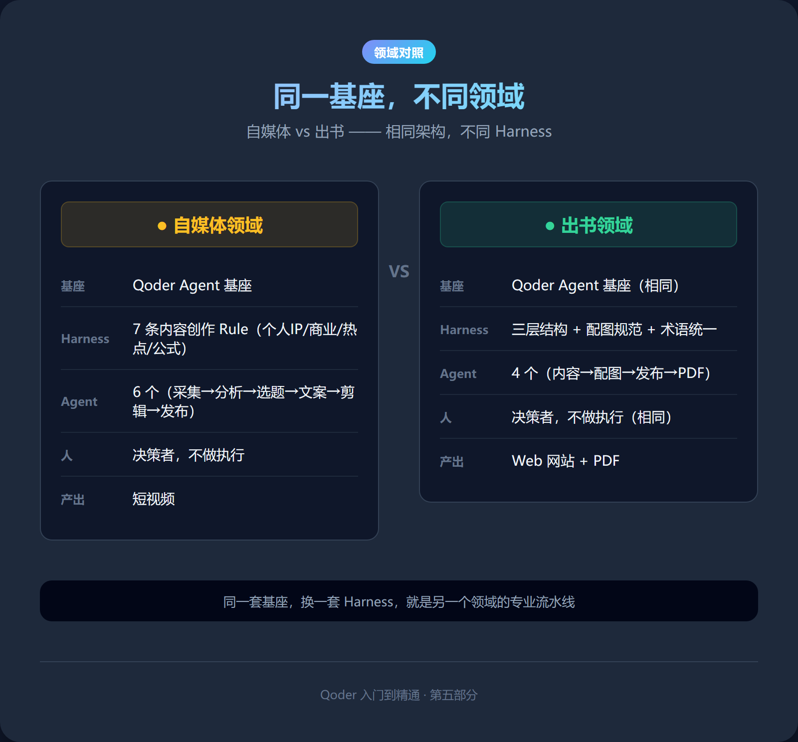 同一基座，不同领域